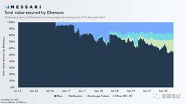 以太坊画布上的构建最终会是什么结果？_以太坊:staking ETH