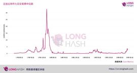 比特币交易费创2017年ICO泡沫期以来新高_比特币:BTC