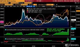 观点 | 2020将是比特币“证明自己的一年”，减半后市场前景乐观_比特币:GOO币