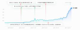 QKL123研报 | 比特币大事件梳理，暴涨暴跌背后的那些事_COI:Kevacoin