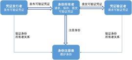 巴比特首发 | 详解四大分布式数字身份项目，一文带你看透DID本质_RIN:TPS
