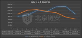 比特币周报 | 减半周链上数据同减，币安、火币的比特币流向哪里？_BOR:Champignons of Arborethia
