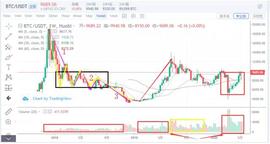 全面回顾过去2年比特币的走势，以此预测未来_OBI:TOK