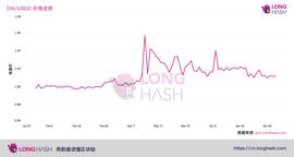 MakerDAO的崩溃正在撼动DeFi_比特币:BTC