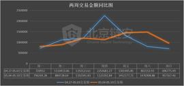 比特币周报：币价大幅拉升，链上表现平平，唯有一项数据随之向上_ETH:BIT