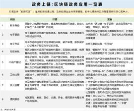 政务上链：区块链在政务领域的八大应用分析_区块链:人工智能