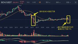 三大主要数字货币减半后普跌，最高已跌去60%，BTC是否能摆脱减半魔咒？_比特币:bch币最新消息