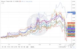 比特币的“真减半VS假牛市”？_比特币:Cryptomeda