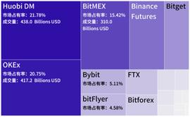 2020年4月永续合约市场分析报告：数字资产合约交易所行业壁垒已经建立_Huobi:OBI