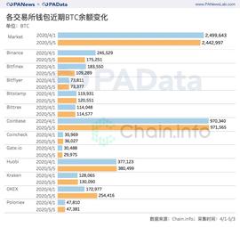一文看懂比特币减半前的资金动向：交易资金减少5.6万BTC，大户和散户资金流向相反_比特币:okex