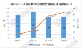 月报 | 4月全球区块链私募融资额43.42亿元，中国资本惜金不为_OKC:AIN