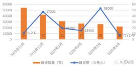 全球区块链产业发展月报（4月）：Libra发布白皮书2.0，区块链融资额与数量创近半年新低_区块链:数字资产