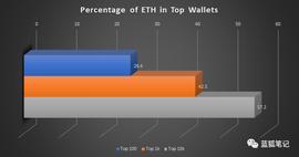 ?分析以太坊排名前10000的地址后的32个发现_以太坊:ETH