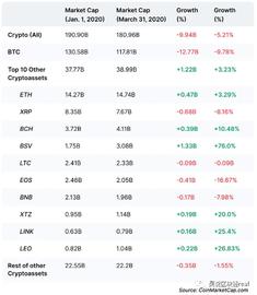CMC全球币圈Q1报告：BSV/BCH领跑，女性/年轻用户大幅增长_USD:GMC