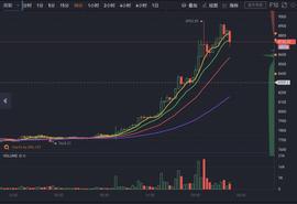 比特币24小时暴涨1200美元，空头蒸发超4亿美元，牛已不可阻挡？_区块链:绿洲币是加密货币吗