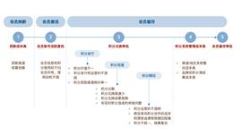 深度 | 区块链如何助力企业打造忠诚奖励新生态？_区块链:SHIBAROCKET