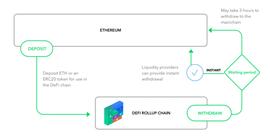 当 DeFi 遇上 Rollup，将擦出怎样的火花？_TPS:etherdimension