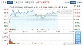 区块链50整体呈下跌趋势，受数字货币红利汇金股份股价持续上涨_区块链:safemars币哪年发行的