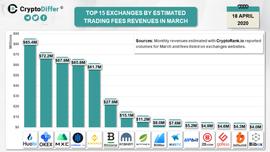 极端行情致交易频率陡增，市场暴跌交易所收入暴涨_BIT:加密货币一览表