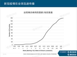 “互联网女皇”万字报告告诉你：新冠疫情过后，世界将会怎样？_区块链:DNP chain