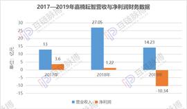 嘉楠耘智业绩变脸加剧，或正错过“挖矿换挡“最佳时机_HUB:hubblechain