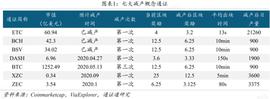 区块链行业周报 | 减产来临，机遇还是挑战？_区块链:BOO