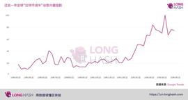 观点：“比特币减半”的谷歌搜索量今年以来大增，也许减半后什么都不会发生？_比特币:加密货币