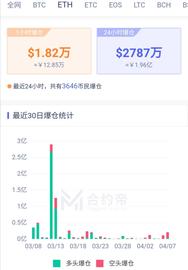 市场乐观情绪显现，ETH2.0带动价格上涨20%？_比特币:ETH