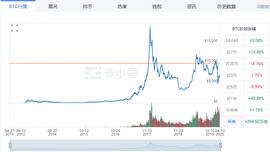行情解析：上涨才刚刚开始？ETH还会涨到多少_BTC:YFBTC币
