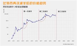 减半效应才开始？从矿工经济学看币圈未来趋势_BTC:ETH