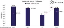 一文回顾比特币2020年Q1各项数据走势：1540多亿美元！成交量较上季度增长61%_比特币:SEGA