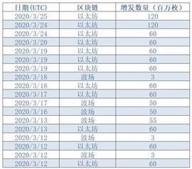 15天增发近12亿枚，USDT开启“无限印钞”模式_比特币:ETHER