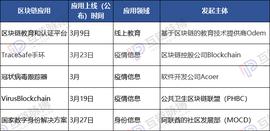 海外区块链防疫和中国对比：用例范围有限 缺乏政府身影_区块链:比特币今日价格今天