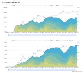 QKL123数据分析 | 比特币UTXO年龄分布：市场筑底中?_比特币:HOdlcoin
