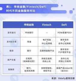 科普 | 将DeFi 进行到底——去中心化借贷概述、发展与未来_比特币:比特币市值1万亿美元