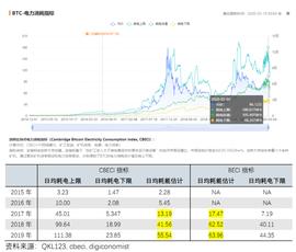 QKL123数据分析 | 比特币能耗惊人，能耗估值超1万美元/BTC_BTC:门罗币和比特币哪个好