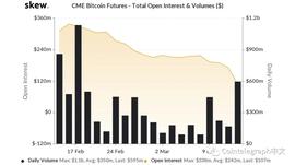 比特币CME期货交易量下降——机构跳船了吗？_BTC:加密货币的优缺点