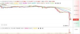 小瀑布行情来袭 你被爆仓了吗？_INB:BTC