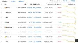 比特币腰斩：全网单日爆仓百亿元，避险谎言破灭？_CHI:MTTCOIN