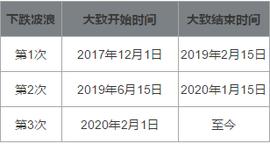 研究 | BTC、ETH等加密货币下跌分析：BTC回调幅度最小，ETH是“晴雨表”_区块链:加密货币