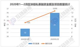 2月全球区块链私募融资额12.95亿元，中美市场升温_比特币:BeglobalDAO
