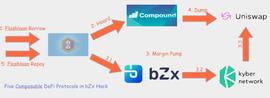 硬核技术解析，bZx协议遭黑客漏洞攻击始末_BZX:COMOS Finance