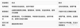 巴比特专栏 | 科研经费支出模式和币开发资金优化方案_比特币:WCAPES