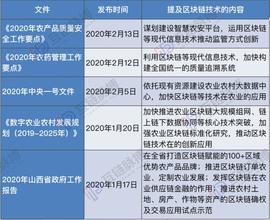 助力全面建设小康关键年：开年两个月内5份“区块链+农业”文件出炉_区块链:Lendefi