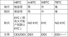 火币金融公链的前哨，看懂HBTC与DeFi的火花_BEA:JustDefi
