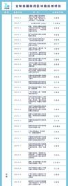 全球政府区块链角力：数字货币是要塞，中韩政务项目领先_比特币:区块链