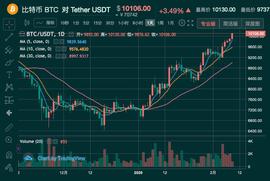 年内暴涨45%，比特币再破10000美元！“减半行情”预期火爆_比特币价格:okex交易所苹果版