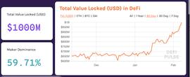 DeFi锁仓总价值超10亿美元，ETH价格上涨非唯一原因_EFI:DEFT币