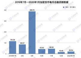 1月加密货币融资:ICO、IEO金额环比微升,STO连续5月剃光头_比特币:BRAVE