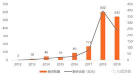 2019全球区块链投融资报告：全球区块链领域融资数量为543笔，融资金额达238.3亿元_区块链:osmosis币总量